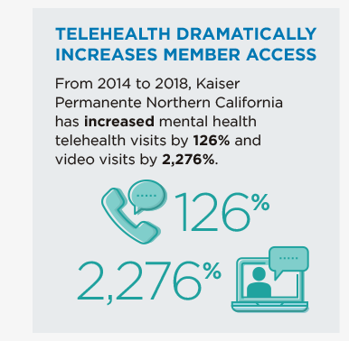 Telehealth Dramatically Increases Member Access