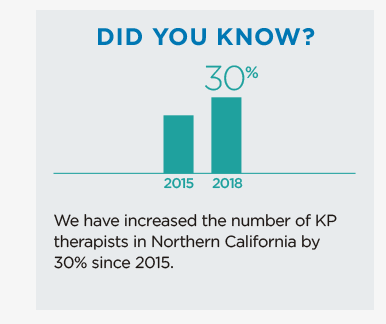 Increased therapists by 30% in Northern California