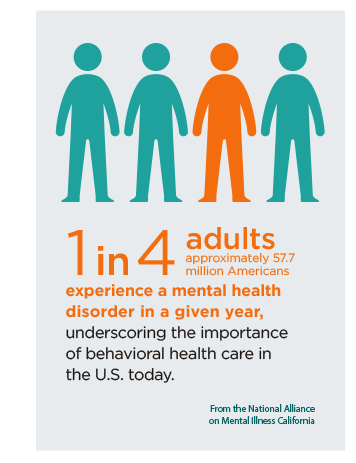 1 in 4 adults experience a mental health disorder in a given year.