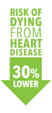 30% lower risk of dying from heart disease