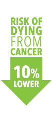 10% lower risk of dying from cancer