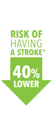 40% lower risk of having a stroke